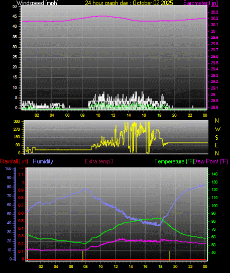 24 Hour Graph for Day 02 24 Hour Graph for Day 02
