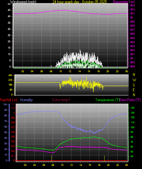 24 Hour Graph for Day 05 24 Hour Graph for Day 05
