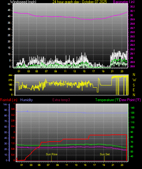 24 Hour Graph for Day 07 24 Hour Graph for Day 07