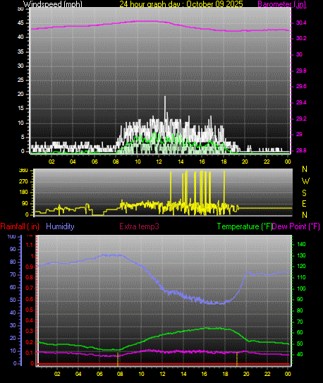 24 Hour Graph for Day 09 24 Hour Graph for Day 09