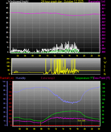 24 Hour Graph for Day 12 24 Hour Graph for Day 12