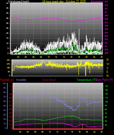 24 Hour Graph for Day 21 24 Hour Graph for Day 21