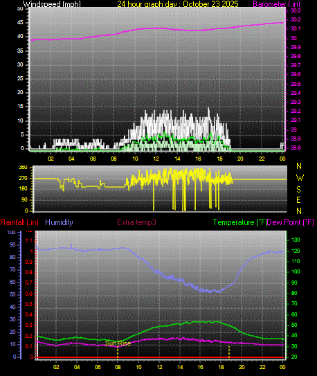 24 Hour Graph for Day 23 24 Hour Graph for Day 23