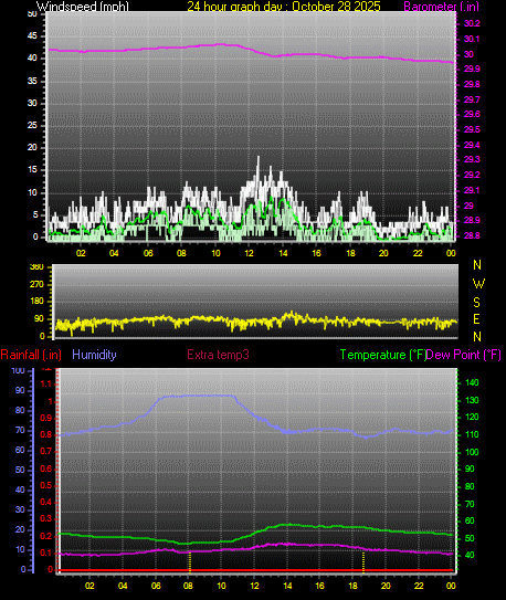 24 Hour Graph for Day 28 24 Hour Graph for Day 28