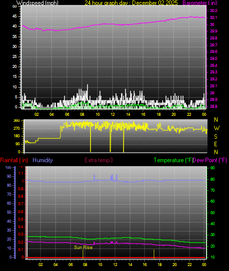 24 Hour Graph for Day 02