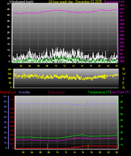24 Hour Graph for Day 03