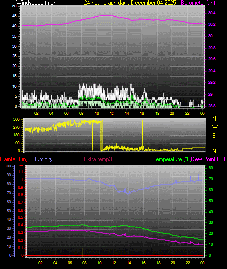 24 Hour Graph for Day 04