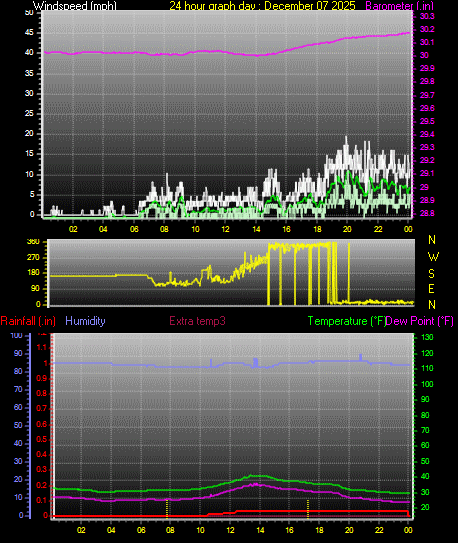 24 Hour Graph for Day 07