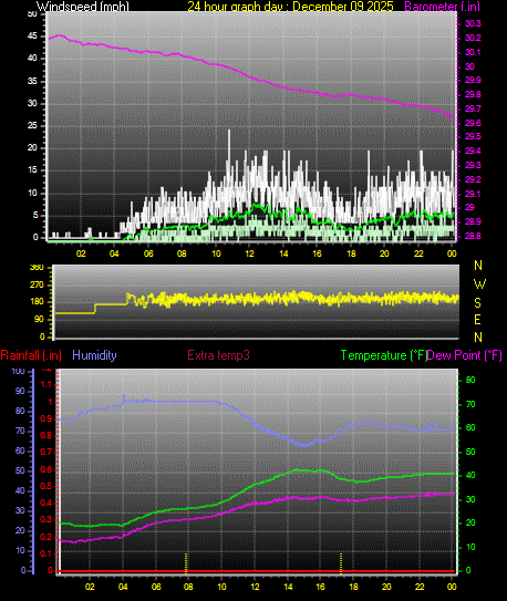 24 Hour Graph for Day 09