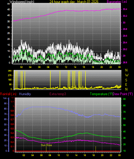 24 Hour Graph for Day 01