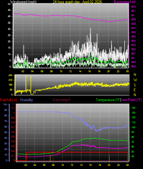 24 Hour Graph for Day 02