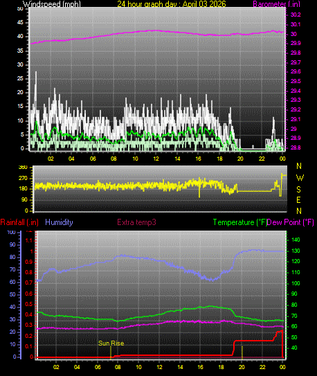 24 Hour Graph for Day 03