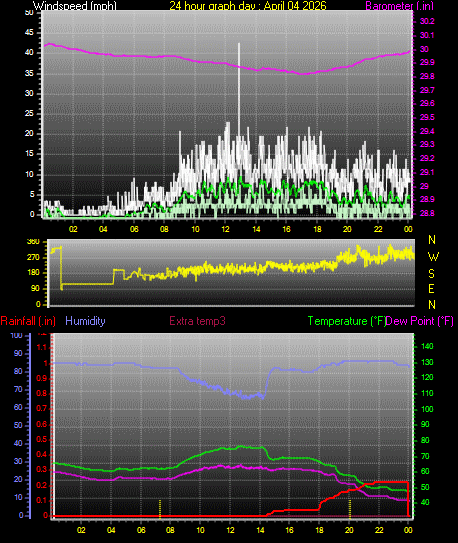 24 Hour Graph for Day 04