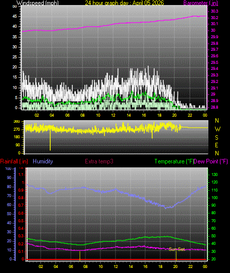 24 Hour Graph for Day 05