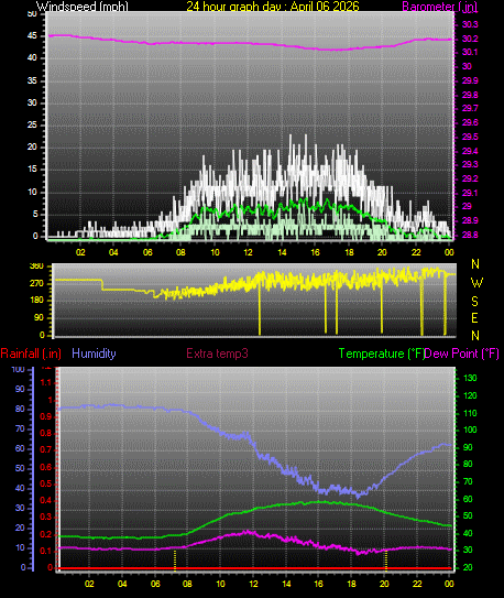 24 Hour Graph for Day 06