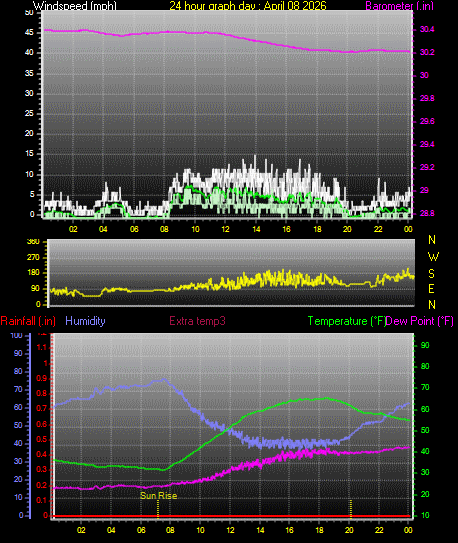 24 Hour Graph for Day 08
