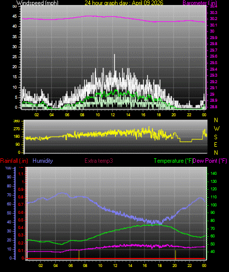24 Hour Graph for Day 09