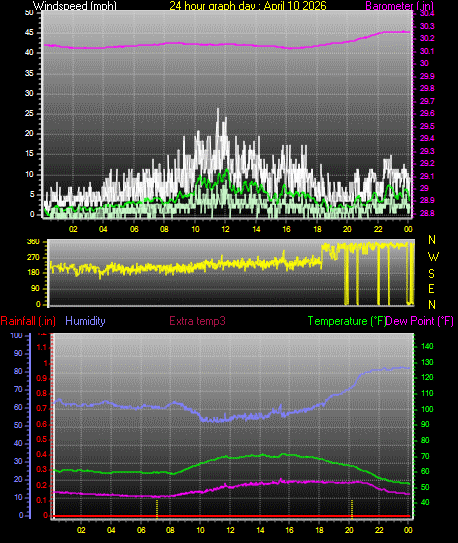 24 Hour Graph for Day 10
