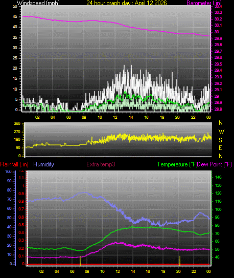 24 Hour Graph for Day 12