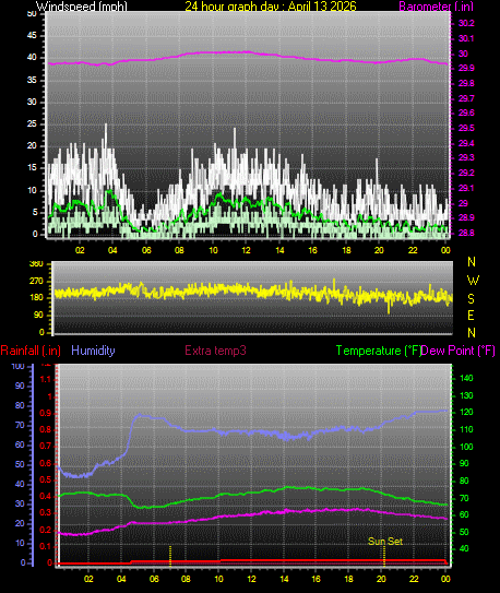 24 Hour Graph for Day 13