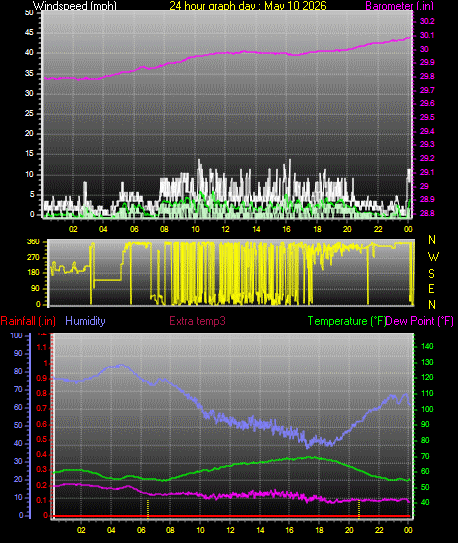 24 Hour Graph for Day 10