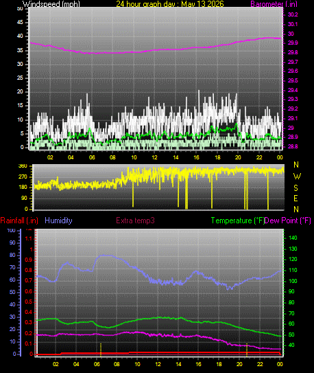 24 Hour Graph for Day 13