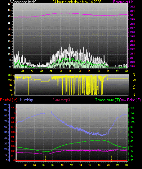 24 Hour Graph for Day 14