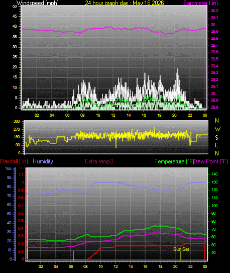 24 Hour Graph for Day 16