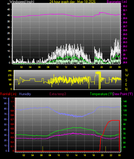 24 Hour Graph for Day 18