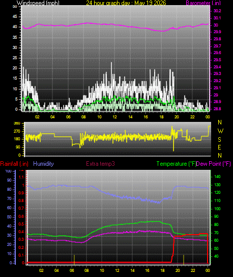 24 Hour Graph for Day 19