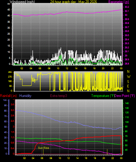 24 Hour Graph for Day 20
