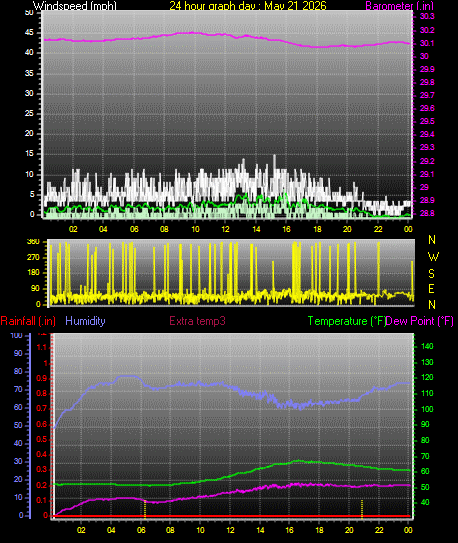 24 Hour Graph for Day 21