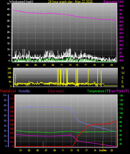 24 Hour Graph for Day 22