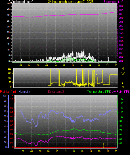 24 Hour Graph for Day 01