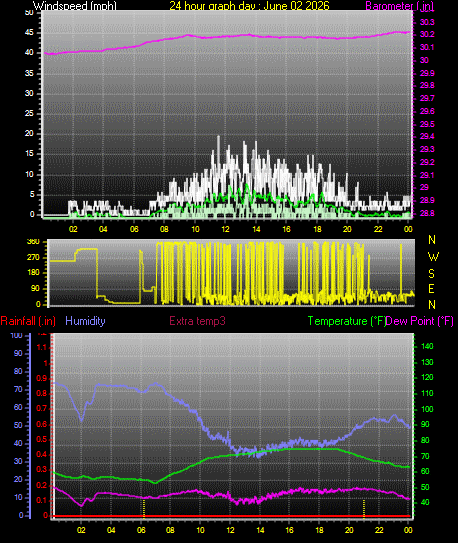24 Hour Graph for Day 02