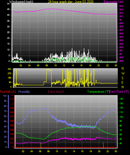 24 Hour Graph for Day 03