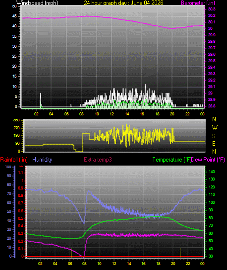 24 Hour Graph for Day 04