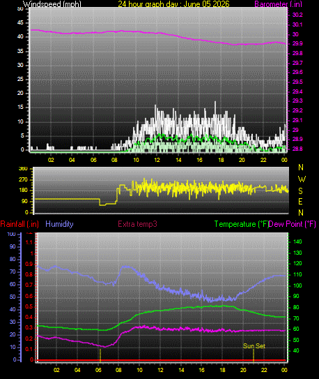 24 Hour Graph for Day 05