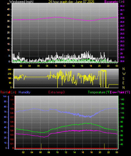 24 Hour Graph for Day 07