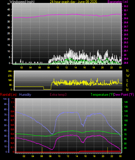 24 Hour Graph for Day 08