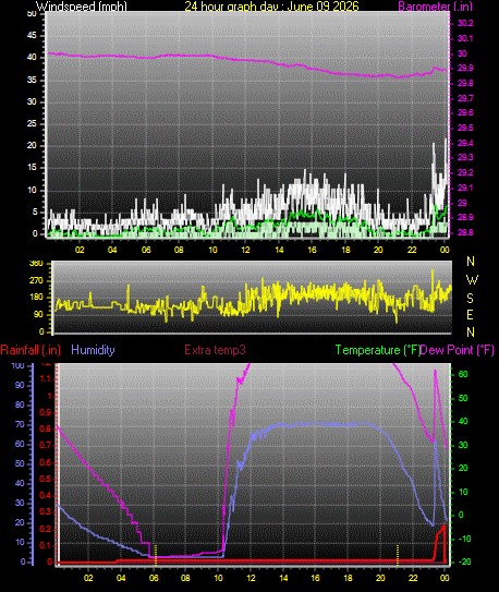 24 Hour Graph for Day 09