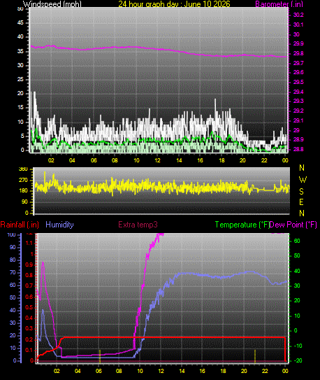 24 Hour Graph for Day 10