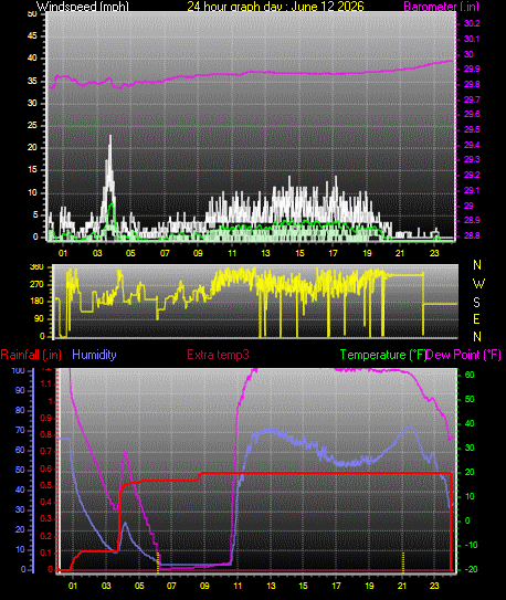 24 Hour Graph for Day 12