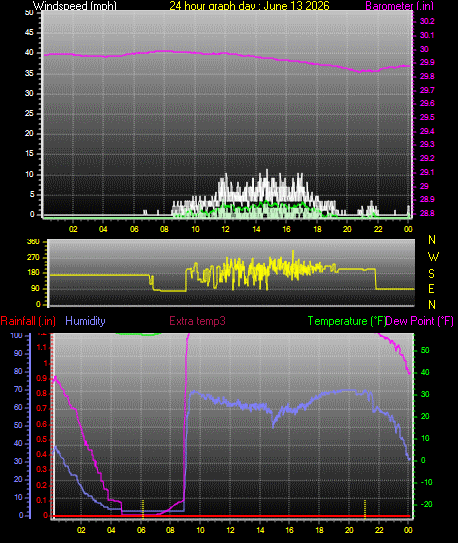 24 Hour Graph for Day 13