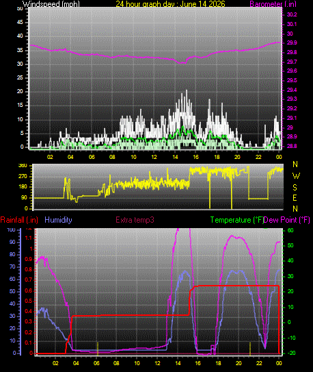 24 Hour Graph for Day 14