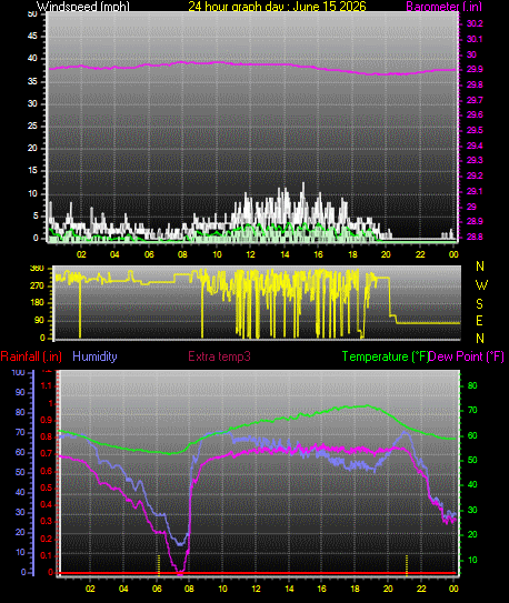 24 Hour Graph for Day 15