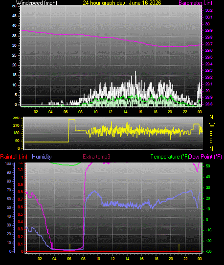 24 Hour Graph for Day 16