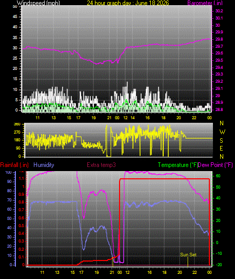 24 Hour Graph for Day 18