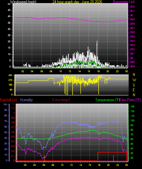 24 Hour Graph for Day 20