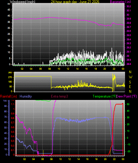 24 Hour Graph for Day 21